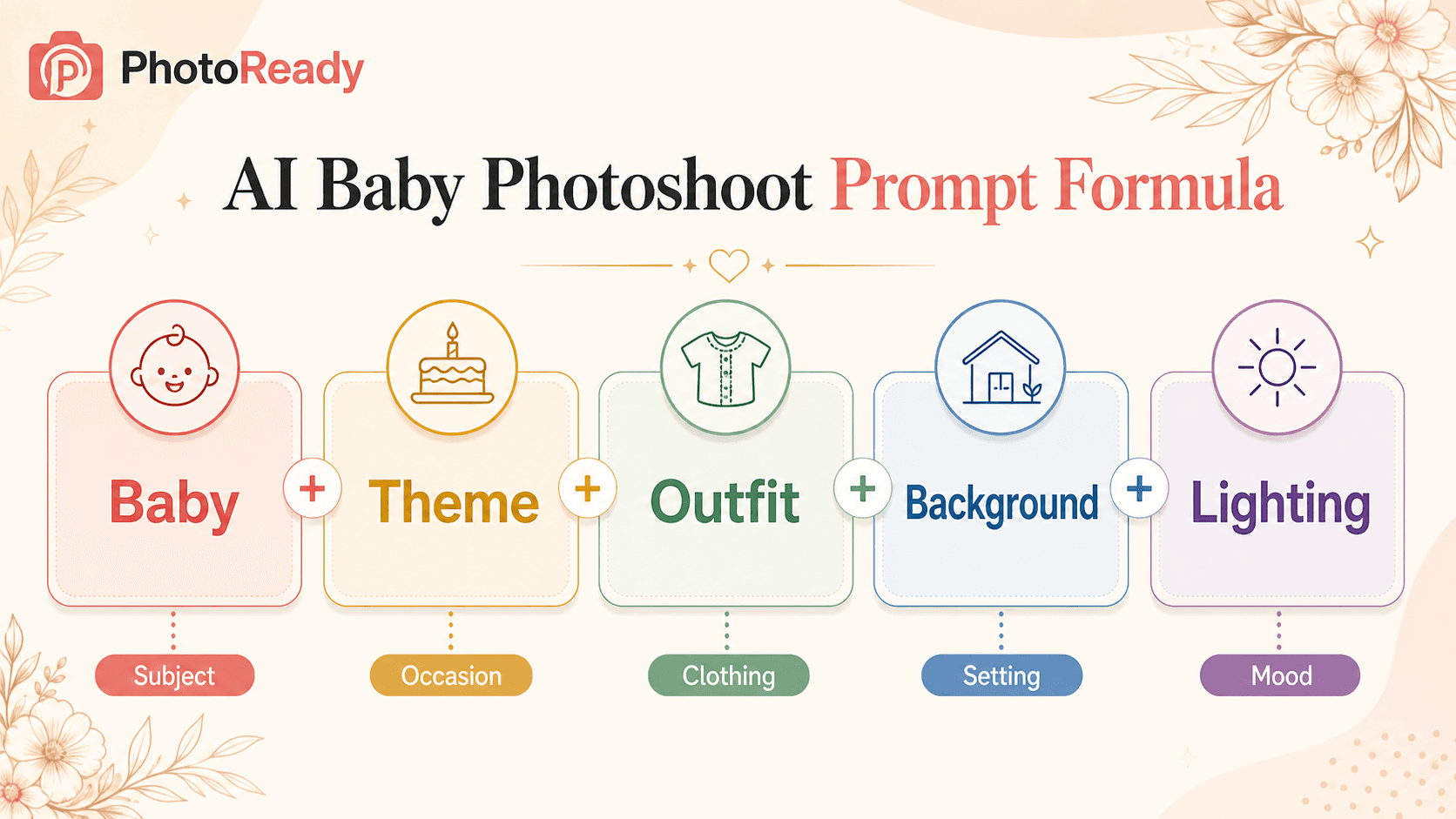 Infographic showing the AI baby photoshoot prompt formula: Baby plus Theme plus Outfit plus Background plus Lighting.