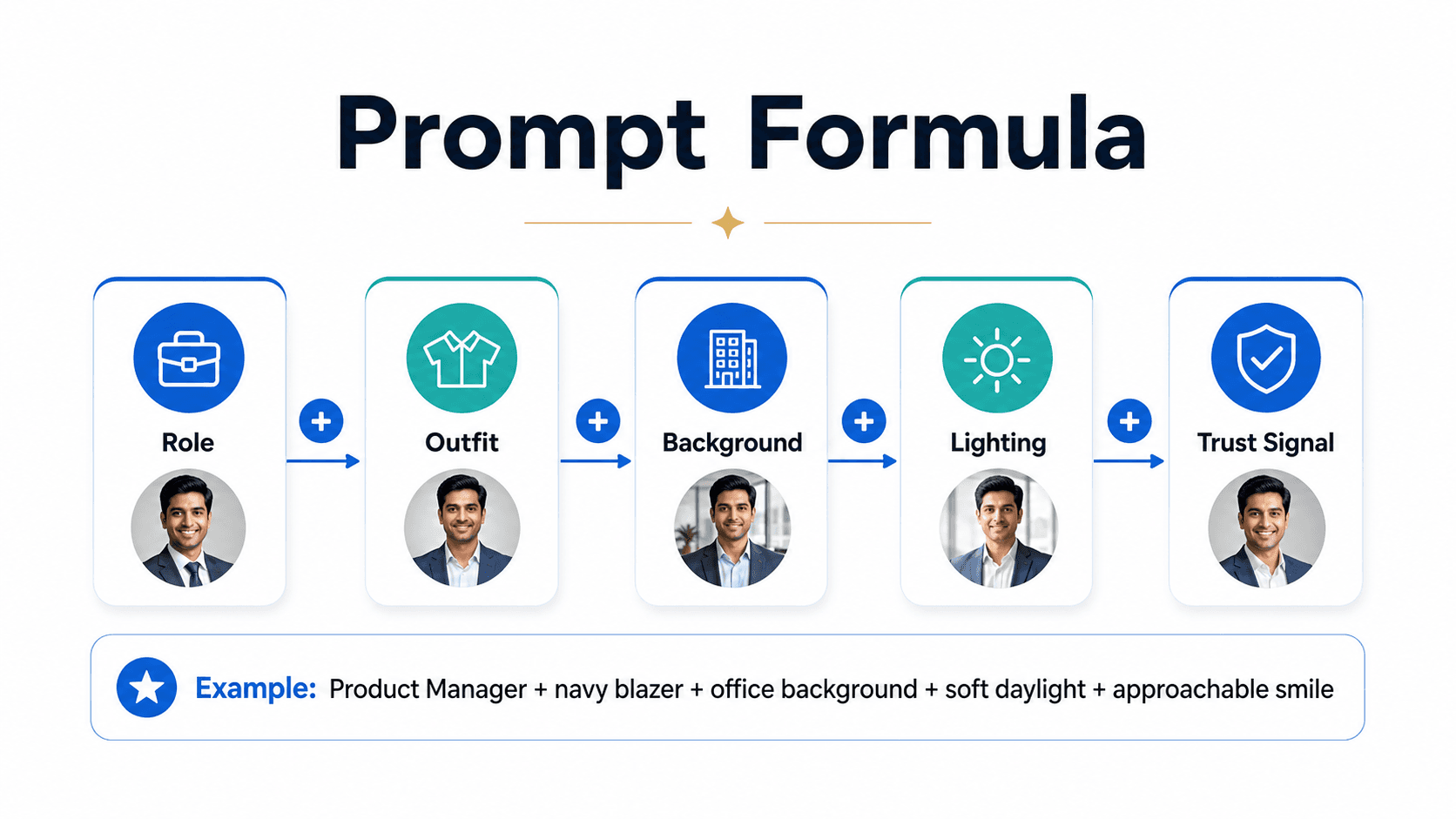 Infographic showing the AI LinkedIn headshot prompt formula: role, outfit, background, lighting, and trust signal.