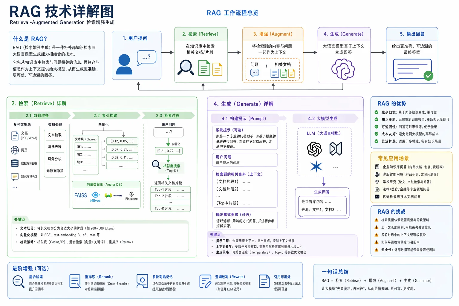 Detailed Explanation Chart of RAG Technology AI photo prompt example on PhotoReady
